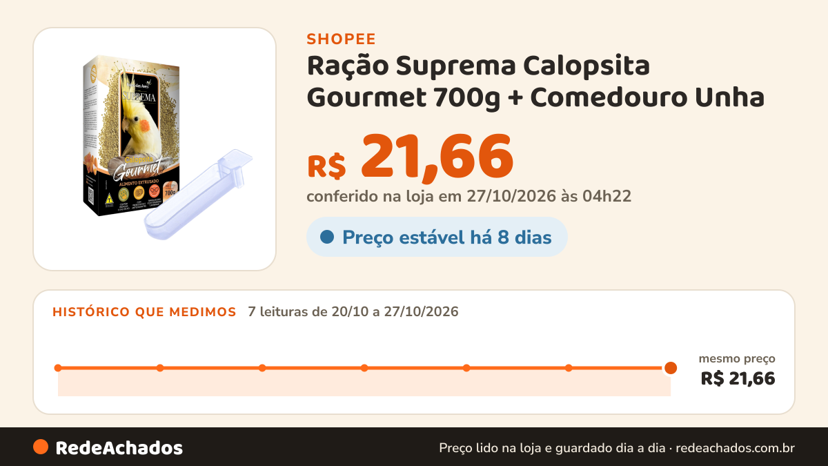 Histórico de preço de Ração Suprema Calopsita Gourmet 700g + Comedouro Unha | Extrusado completo indicado… na Shopee: 7 leituras de 20/10/2026 a 27/10/2026, mesmo preço, R$ 21,66, em todas; R$ 21,66 conferido em 27/10/2026 às 04h22