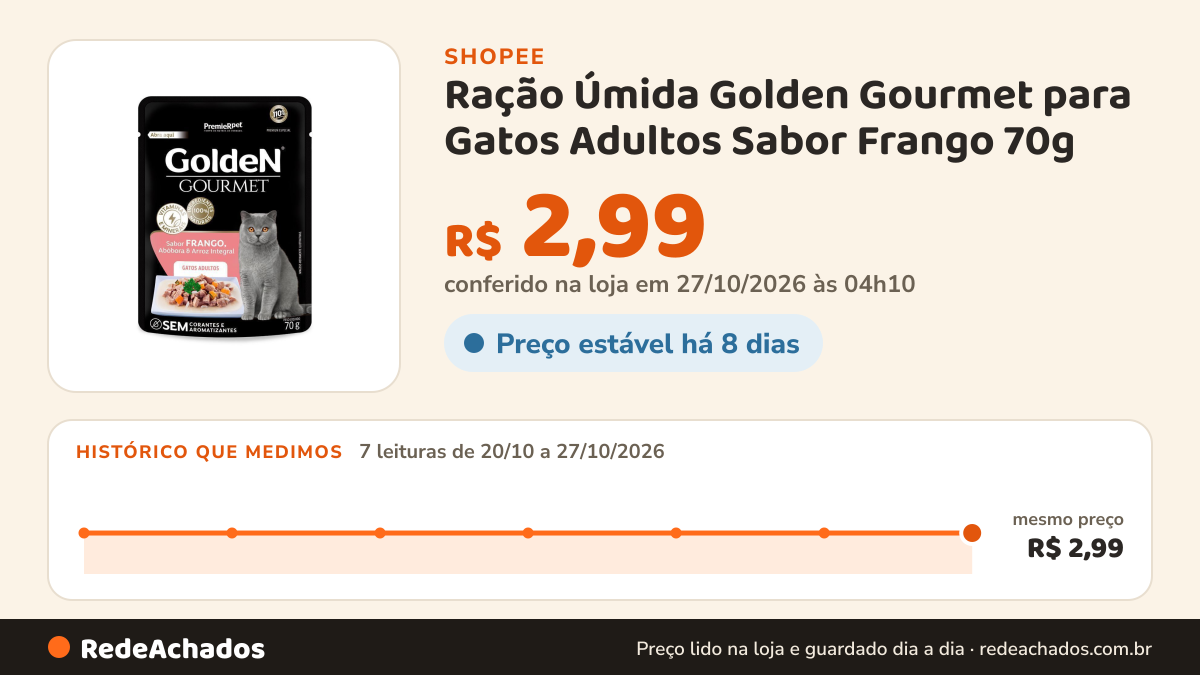 Histórico de preço de Ração Úmida Golden Gourmet para Gatos Adultos Sabor Frango 70g na Shopee: 7 leituras de 20/10/2026 a 27/10/2026, mesmo preço, R$ 2,99, em todas; R$ 2,99 conferido em 27/10/2026 às 04h10