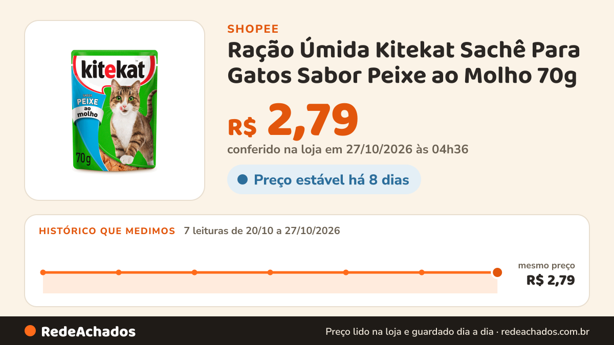 Histórico de preço de Ração Úmida Kitekat Sachê Para Gatos Sabor Peixe ao Molho 70g na Shopee: 7 leituras de 20/10/2026 a 27/10/2026, mesmo preço, R$ 2,79, em todas; R$ 2,79 conferido em 27/10/2026 às 04h36
