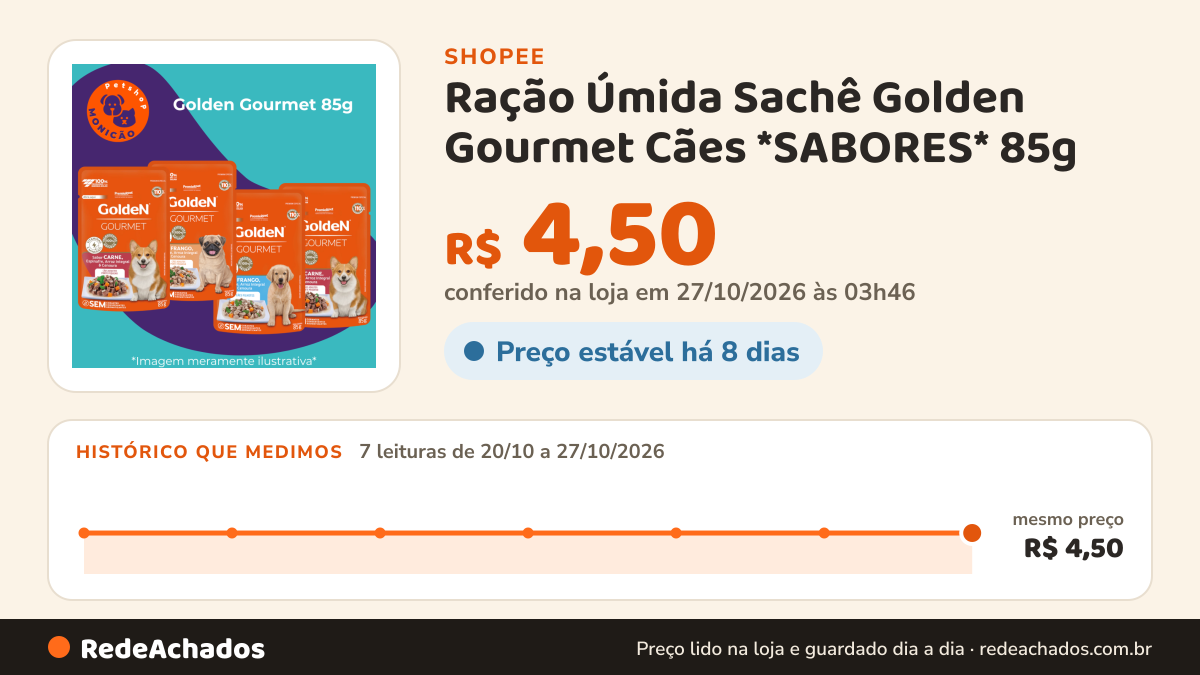 Histórico de preço de Ração Úmida Sachê Golden Gourmet Cães *SABORES* 85g na Shopee: 7 leituras de 20/10/2026 a 27/10/2026, mesmo preço, R$ 4,50, em todas; R$ 4,50 conferido em 27/10/2026 às 03h46