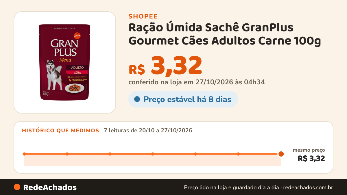 Histórico de preço de Ração Úmida Sachê GranPlus Gourmet Cães Adultos Carne 100g na Shopee: 7 leituras de 20/10/2026 a 27/10/2026, mesmo preço, R$ 3,32, em todas; R$ 3,32 conferido em 27/10/2026 às 04h34