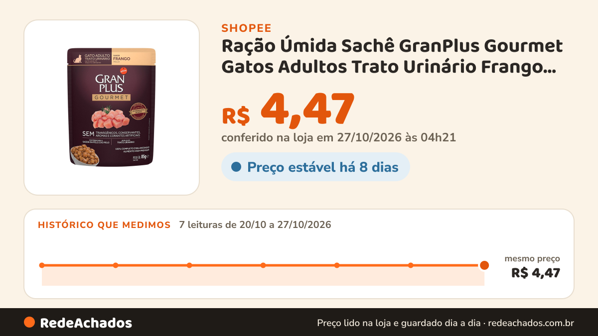 Histórico de preço de Ração Úmida Sachê GranPlus Gourmet Gatos Adultos Trato Urinário Frango 85g na Shopee: 7 leituras de 20/10/2026 a 27/10/2026, mesmo preço, R$ 4,47, em todas; R$ 4,47 conferido em 27/10/2026 às 04h21