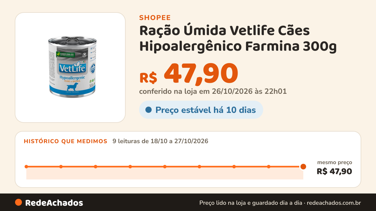 Histórico de preço de Ração Úmida Vetlife Cães Hipoalergênico Farmina 300g na Shopee: 9 leituras de 18/10/2026 a 27/10/2026, mesmo preço, R$ 47,90, em todas; R$ 47,90 conferido em 26/10/2026 às 22h01