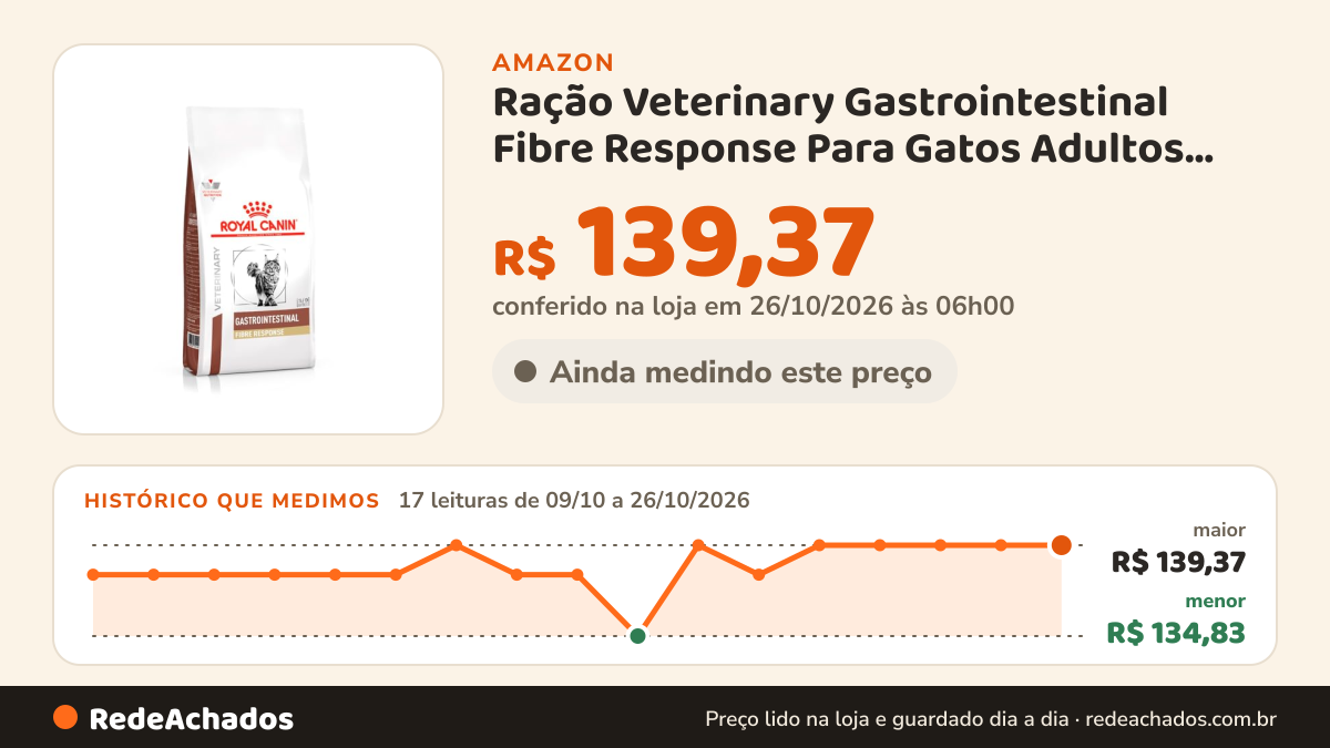 Histórico de preço de Ração Veterinary Gastrointestinal Fibre Response Para Gatos Adultos 1.5kg Royal Canin na Amazon: 17 leituras de 09/10/2026 a 26/10/2026, menor R$ 134,83, maior R$ 139,37; R$ 139,37 conferido em 26/10/2026 às 06h00