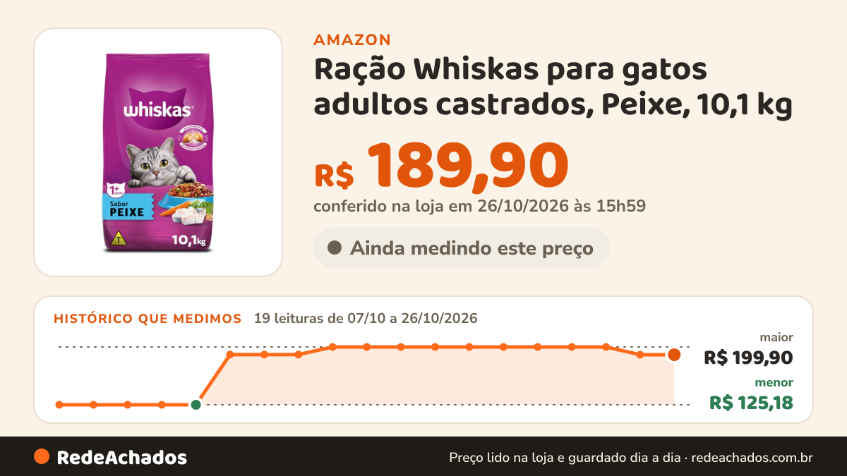 Histórico de preço de Ração Whiskas para gatos adultos castrados, Peixe, 10,1 kg na Amazon: 19 leituras de 07/10/2026 a 26/10/2026, menor R$ 125,18, maior R$ 199,90; R$ 189,90 conferido em 26/10/2026 às 15h59