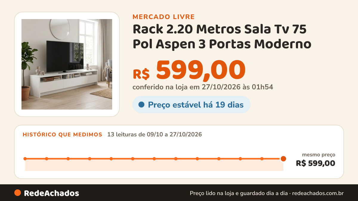 Histórico de preço de Rack 2.20 Metros Sala Tv 75 Pol Aspen 3 Portas Moderno no Mercado Livre: 13 leituras de 09/10/2026 a 27/10/2026, mesmo preço, R$ 599,00, em todas; R$ 599,00 conferido em 27/10/2026 às 01h54