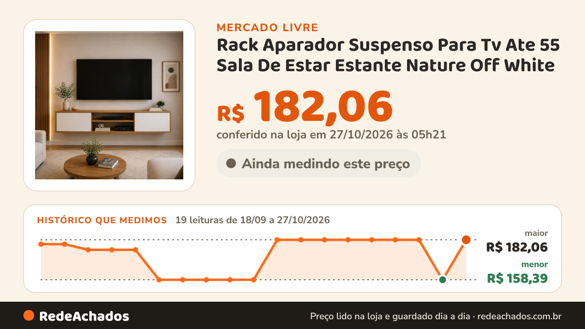 Histórico de preço de Rack Aparador Suspenso Para Tv Ate 55 Sala De Estar Estante Nature Off White no Mercado Livre: 19 leituras de 18/09/2026 a 27/10/2026, menor R$ 158,39, maior R$ 182,06; R$ 182,06 conferido em 27/10/2026 às 05h21