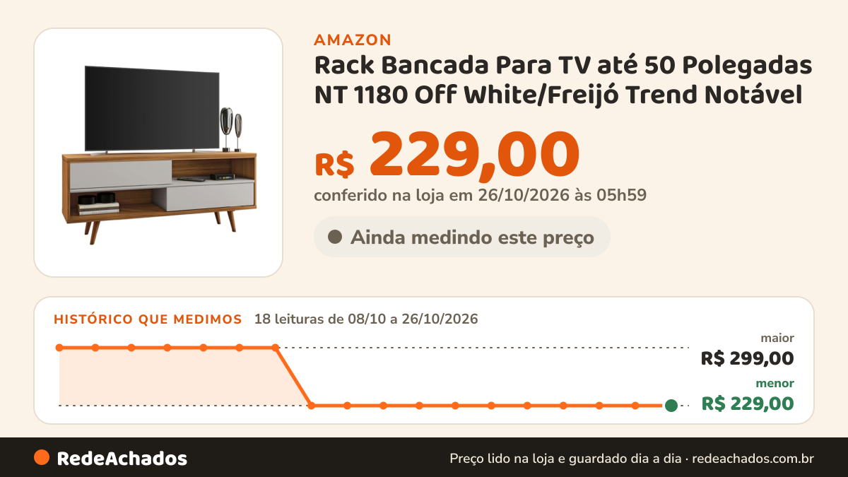 Histórico de preço de Rack Bancada Para TV até 50 Polegadas NT 1180 Off White/Freijó Trend Notável na Amazon: 18 leituras de 08/10/2026 a 26/10/2026, menor R$ 229,00, maior R$ 299,00; R$ 229,00 conferido em 26/10/2026 às 05h59