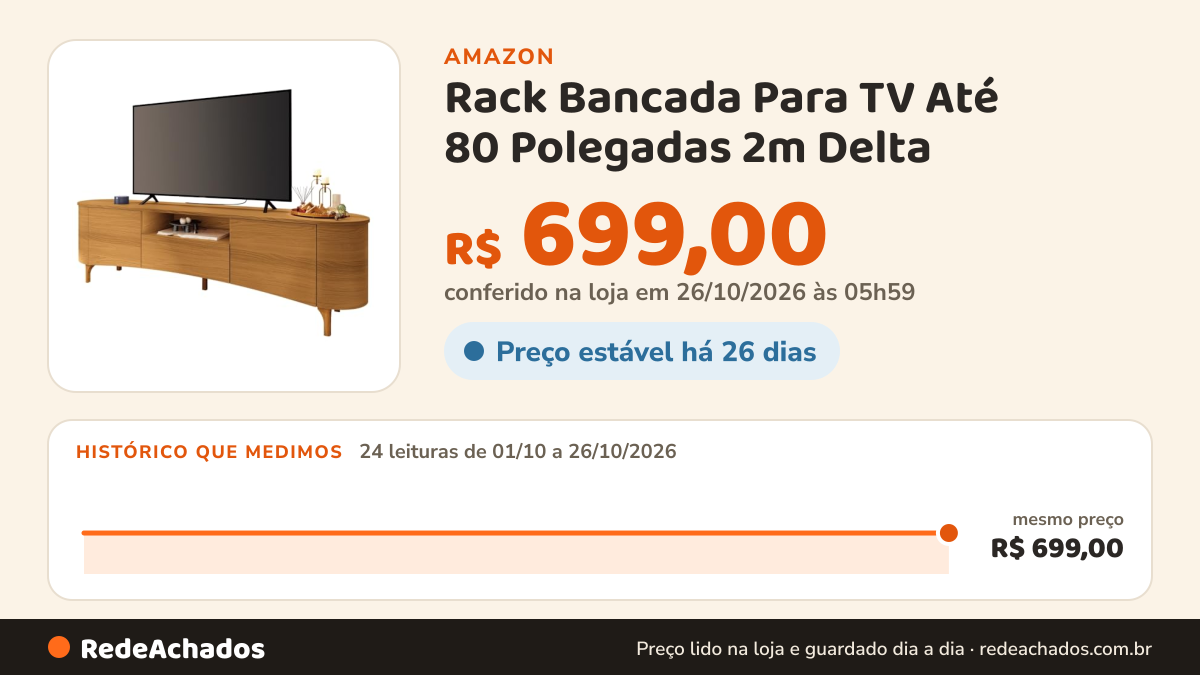 Histórico de preço de Rack Bancada Para TV Até 80 Polegadas 2m Delta na Amazon: 24 leituras de 01/10/2026 a 26/10/2026, mesmo preço, R$ 699,00, em todas; R$ 699,00 conferido em 26/10/2026 às 05h59