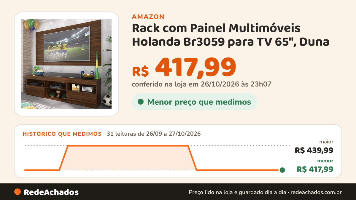 Histórico de preço de Rack com Painel Multimóveis Holanda Br3059 para TV 65", Duna na Amazon: 31 leituras de 26/09/2026 a 27/10/2026, menor R$ 417,99, maior R$ 439,99; R$ 417,99 conferido em 26/10/2026 às 23h07