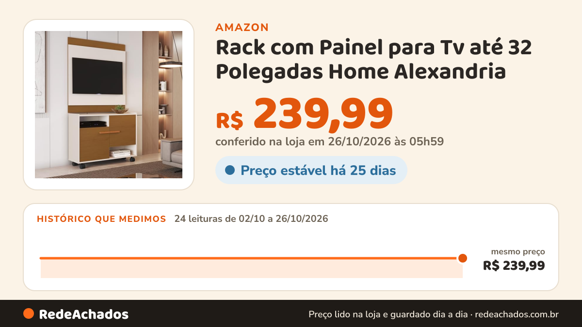 Histórico de preço de Rack com Painel para Tv até 32 Polegadas Home Alexandria (Off/Nature) na Amazon: 24 leituras de 02/10/2026 a 26/10/2026, mesmo preço, R$ 239,99, em todas; R$ 239,99 conferido em 26/10/2026 às 05h59