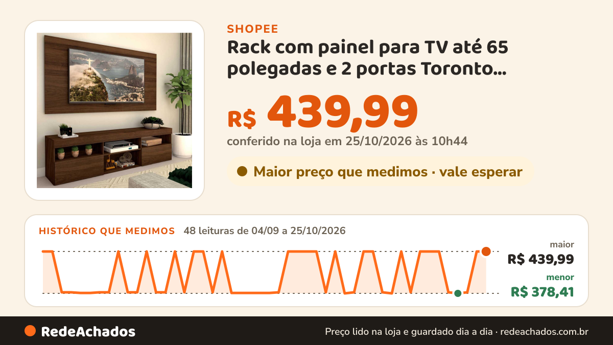 Histórico de preço de Rack com painel para TV até 65 polegadas e 2 portas Toronto Multimóveis Duna na Shopee: 48 leituras de 04/09/2026 a 25/10/2026, menor R$ 378,41, maior R$ 439,99; R$ 439,99 conferido em 25/10/2026 às 10h44