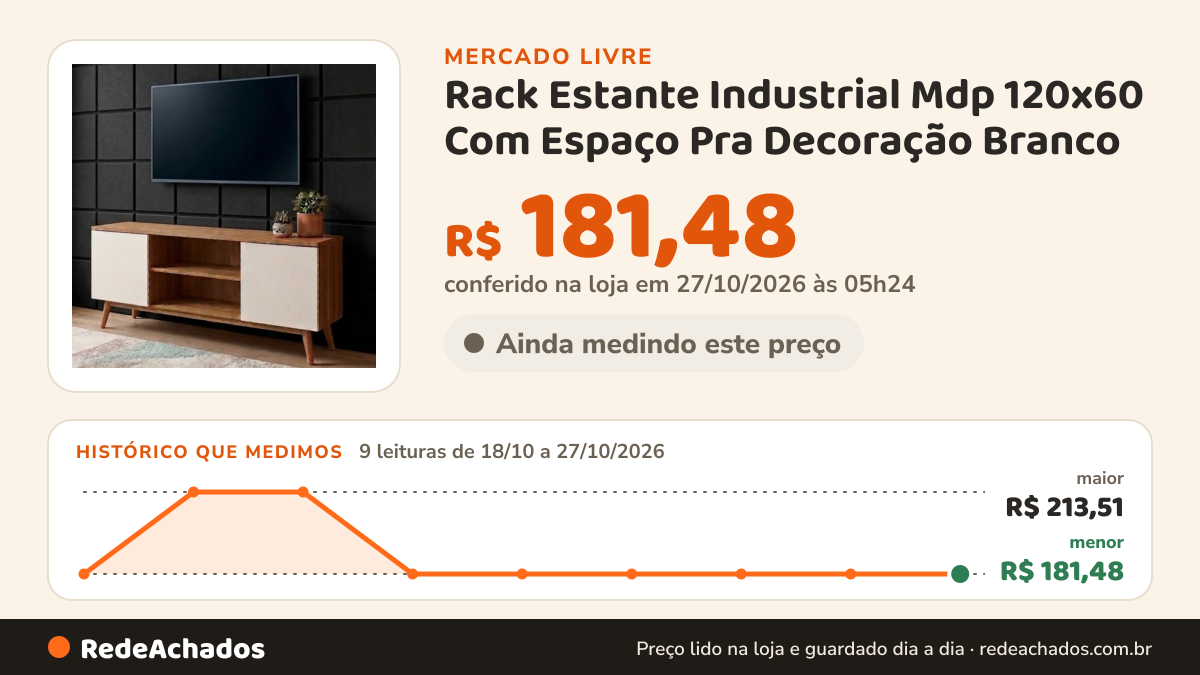 Histórico de preço de Rack Estante Industrial Mdp 120x60 Com Espaço Pra Decoração Branco no Mercado Livre: 9 leituras de 18/10/2026 a 27/10/2026, menor R$ 181,48, maior R$ 213,51; R$ 181,48 conferido em 27/10/2026 às 05h24