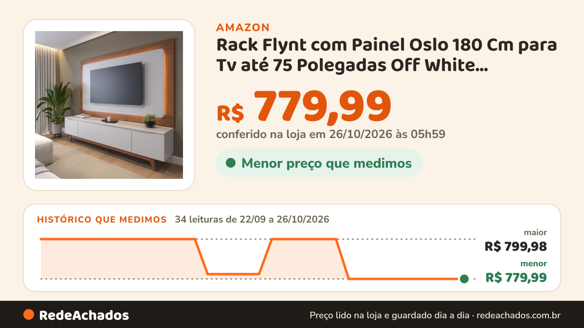 Histórico de preço de Rack Flynt com Painel Oslo 180 Cm para Tv até 75 Polegadas Off White Fosco/Canella na Amazon: 34 leituras de 22/09/2026 a 26/10/2026, menor R$ 779,99, maior R$ 799,98; R$ 779,99 conferido em 26/10/2026 às 05h59