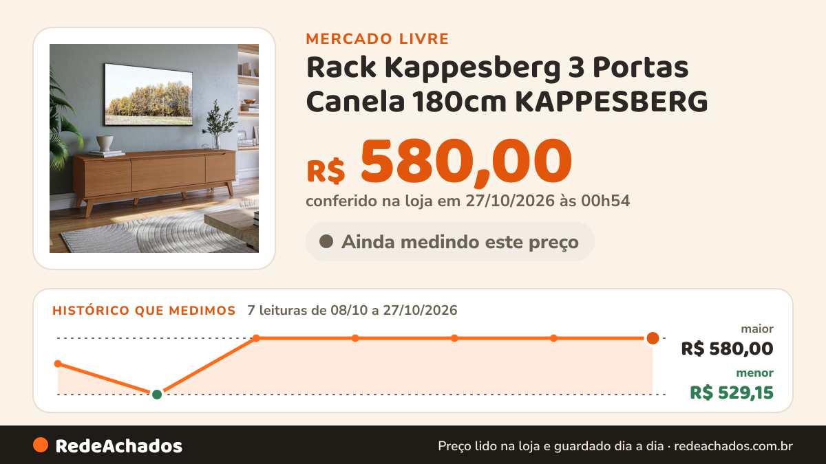 Histórico de preço de Rack Kappesberg 3 Portas Canela 180cm KAPPESBERG no Mercado Livre: 7 leituras de 08/10/2026 a 27/10/2026, menor R$ 529,15, maior R$ 580,00; R$ 580,00 conferido em 27/10/2026 às 00h54