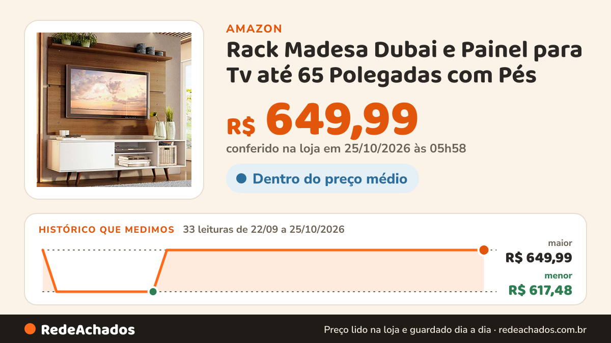 Histórico de preço de Rack Madesa Dubai e Painel para Tv até 65 Polegadas com Pés - Branco/rustic 095z na Amazon: 33 leituras de 22/09/2026 a 25/10/2026, menor R$ 617,48, maior R$ 649,99; R$ 649,99 conferido em 25/10/2026 às 05h58
