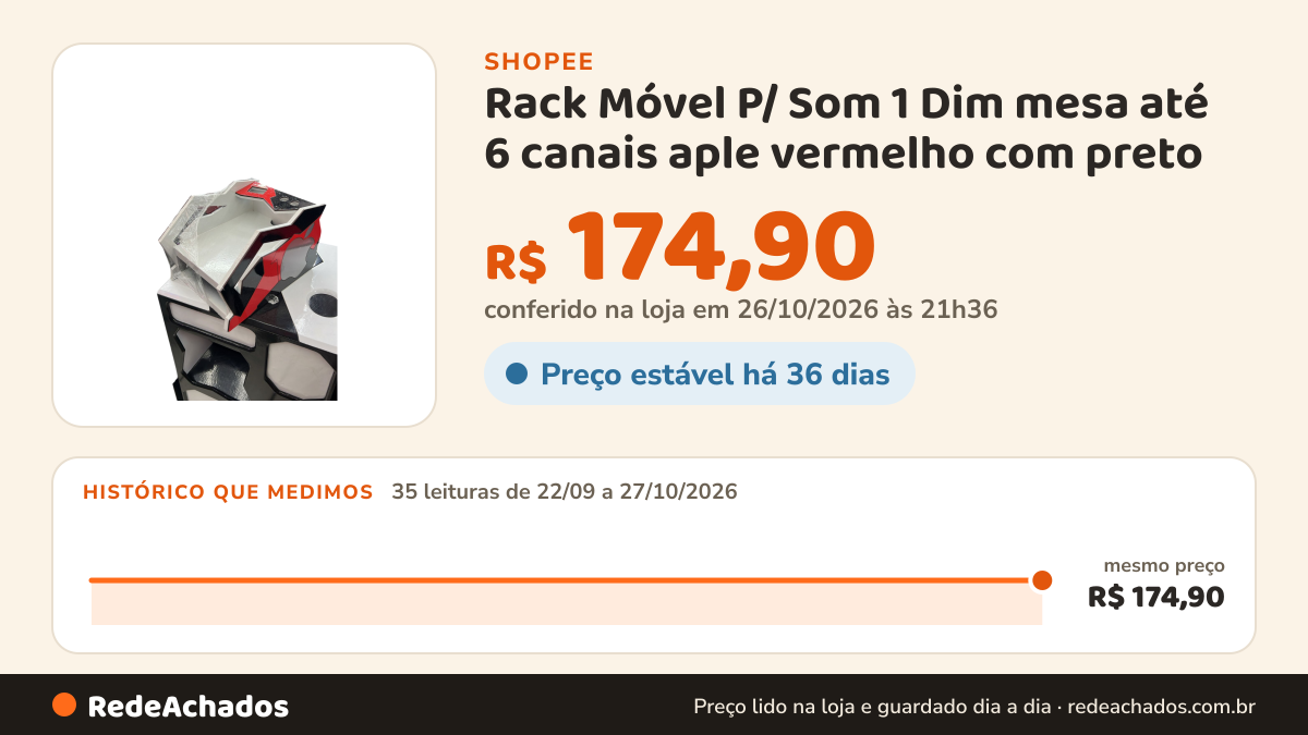 Histórico de preço de Rack Móvel P/ Som 1 Dim mesa até 6 canais aple vermelho com preto na Shopee: 35 leituras de 22/09/2026 a 27/10/2026, mesmo preço, R$ 174,90, em todas; R$ 174,90 conferido em 26/10/2026 às 21h36