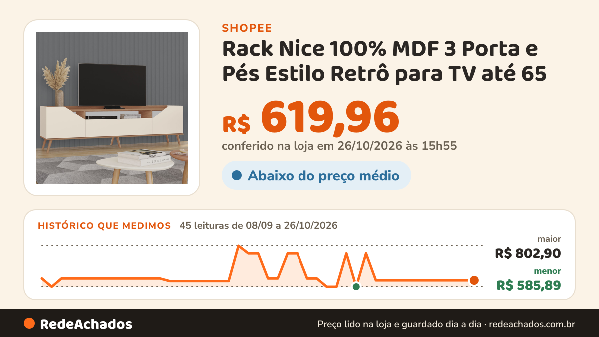 Histórico de preço de Rack Nice 100% MDF 3 Porta e Pés Estilo Retrô para TV até 65 na Shopee: 44 leituras de 08/09/2026 a 25/10/2026, menor R$ 585,89, maior R$ 802,90; R$ 619,96 conferido em 25/10/2026 às 10h53