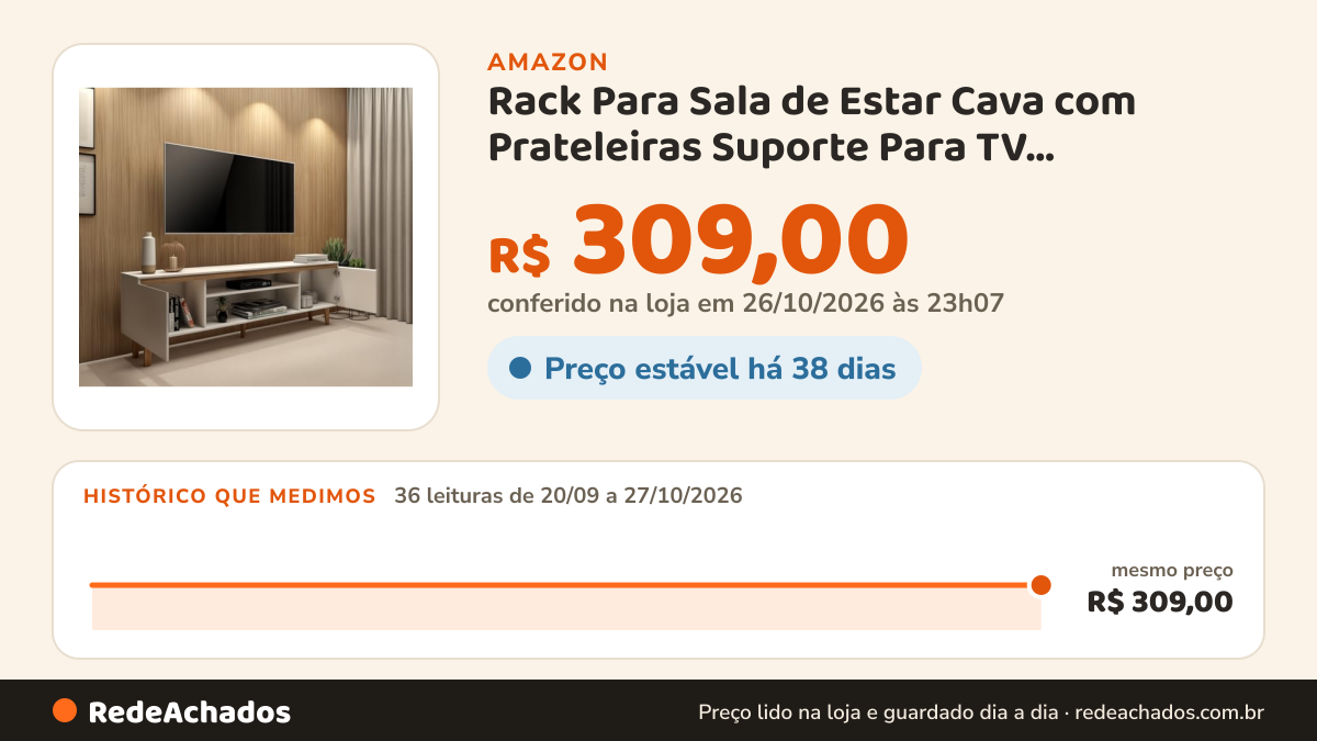 Histórico de preço de Rack Para Sala de Estar Cava com Prateleiras Suporte Para TV Decoração e Armazenamento na Amazon: 36 leituras de 20/09/2026 a 27/10/2026, mesmo preço, R$ 309,00, em todas; R$ 309,00 conferido em 26/10/2026 às 23h07