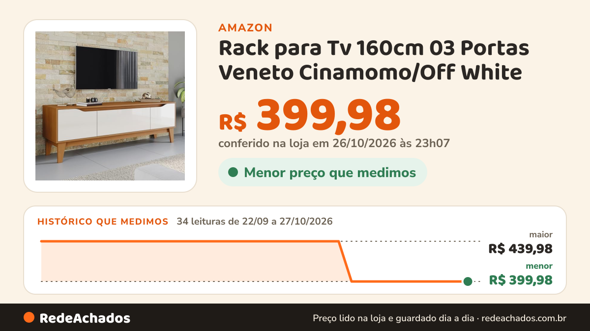 Histórico de preço de Rack para Tv 160cm 03 Portas Veneto Cinamomo/Off White na Amazon: 34 leituras de 22/09/2026 a 27/10/2026, menor R$ 399,98, maior R$ 439,98; R$ 399,98 conferido em 26/10/2026 às 23h07