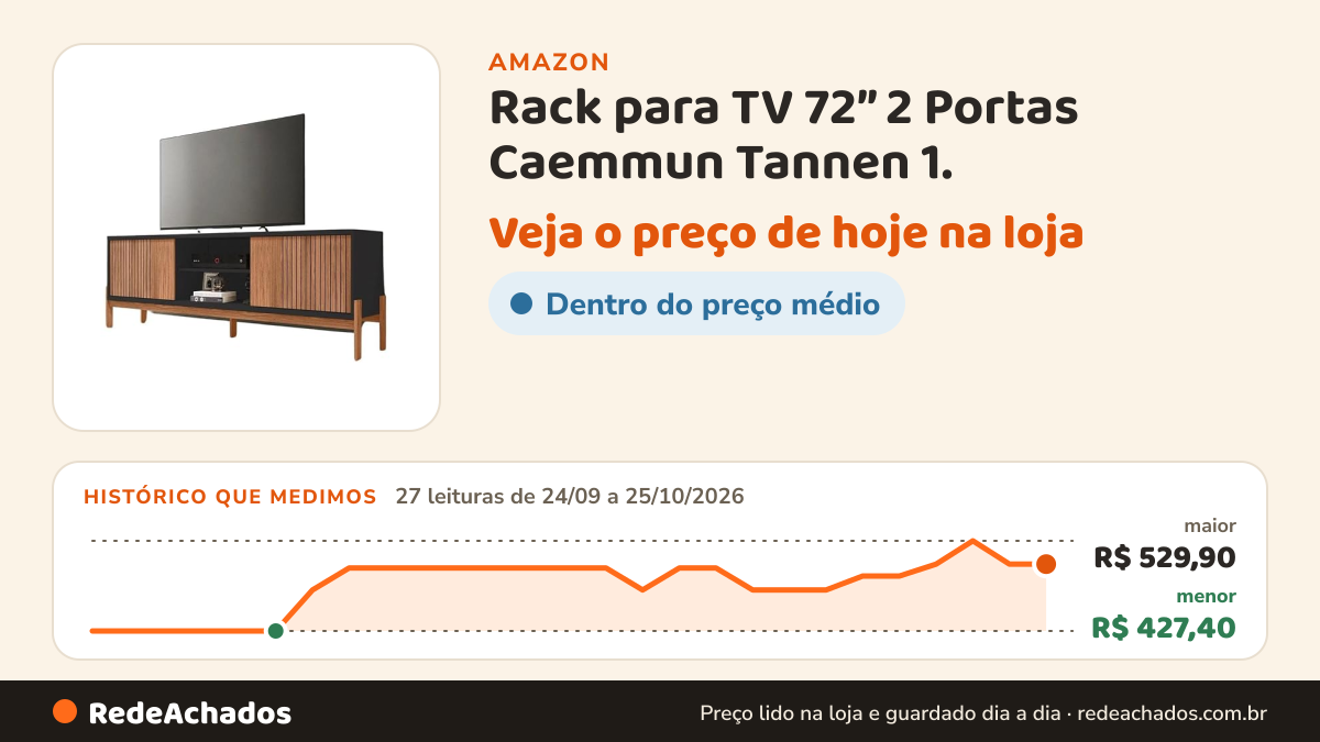 Histórico de preço de Rack para TV 72” 2 Portas Caemmun Tannen 1. na Amazon: 27 leituras de 24/09/2026 a 25/10/2026, menor R$ 427,40, maior R$ 529,90