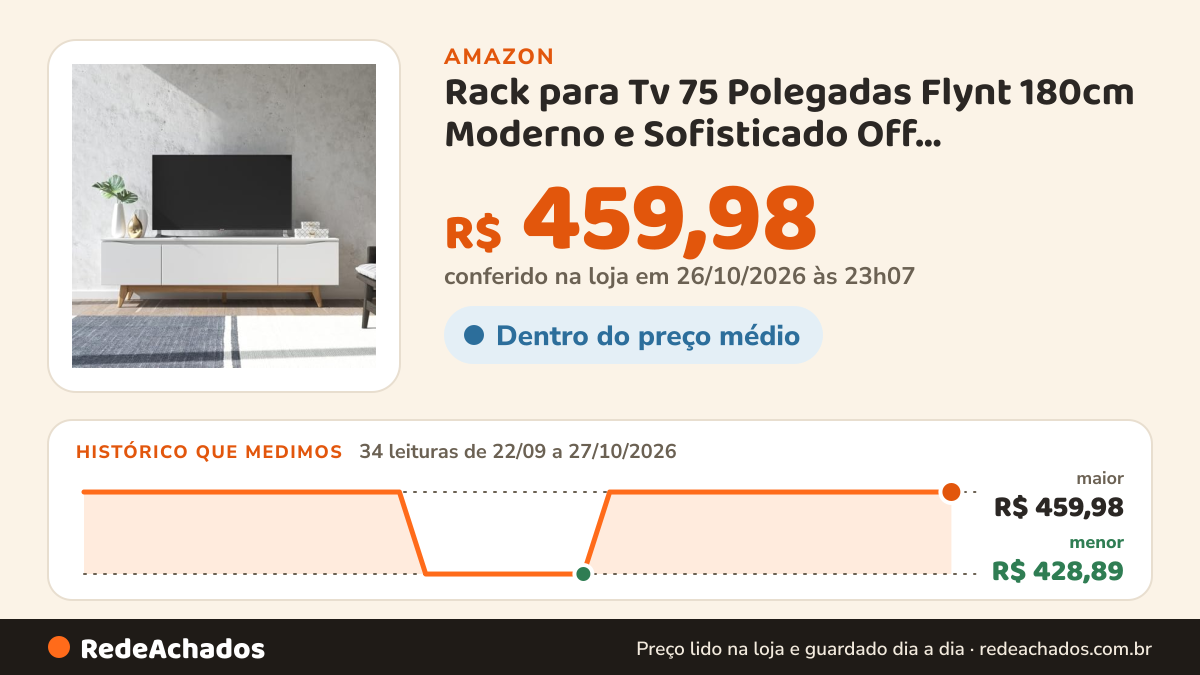 Histórico de preço de Rack para Tv 75 Polegadas Flynt 180cm Moderno e Sofisticado Off White/Natural na Amazon: 34 leituras de 22/09/2026 a 27/10/2026, menor R$ 428,89, maior R$ 459,98; R$ 459,98 conferido em 26/10/2026 às 23h07