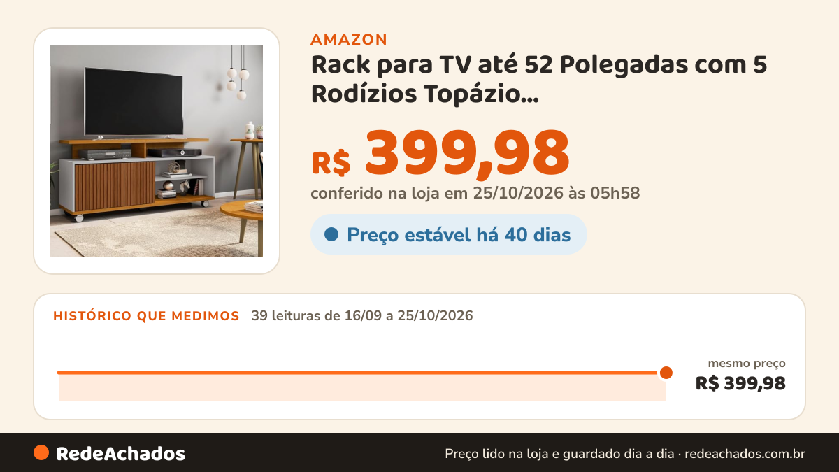 Histórico de preço de Rack para TV até 52 Polegadas com 5 Rodízios Topázio Naturalle/Off-White/Ripado na Amazon: 39 leituras de 16/09/2026 a 25/10/2026, mesmo preço, R$ 399,98, em todas; R$ 399,98 conferido em 25/10/2026 às 05h58