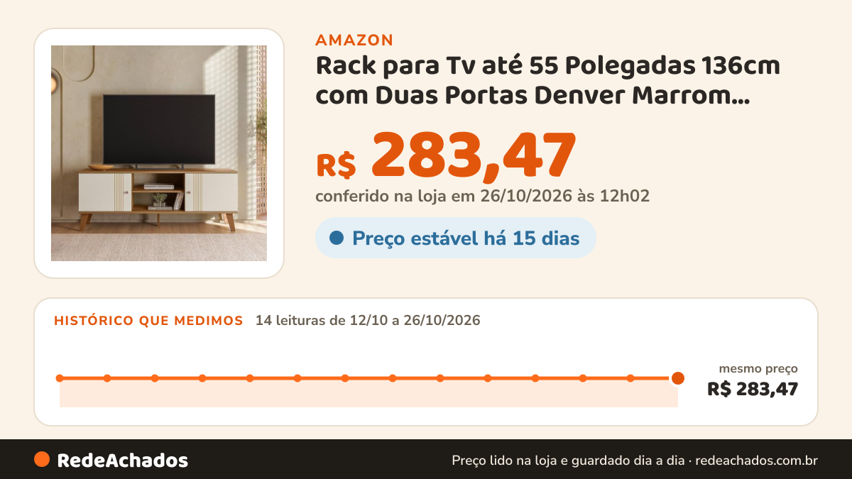 Histórico de preço de Rack para Tv até 55 Polegadas 136cm com Duas Portas Denver Marrom Nature/Off White… na Amazon: 14 leituras de 12/10/2026 a 26/10/2026, mesmo preço, R$ 283,47, em todas; R$ 283,47 conferido em 26/10/2026 às 12h02