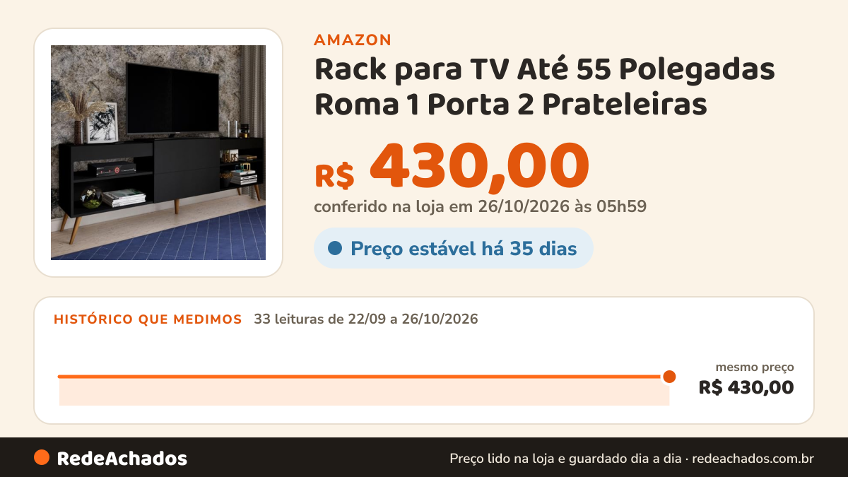 Histórico de preço de Rack para TV Até 55 Polegadas Roma 1 Porta 2 Prateleiras (Preto) na Amazon: 33 leituras de 22/09/2026 a 26/10/2026, mesmo preço, R$ 430,00, em todas; R$ 430,00 conferido em 26/10/2026 às 05h59