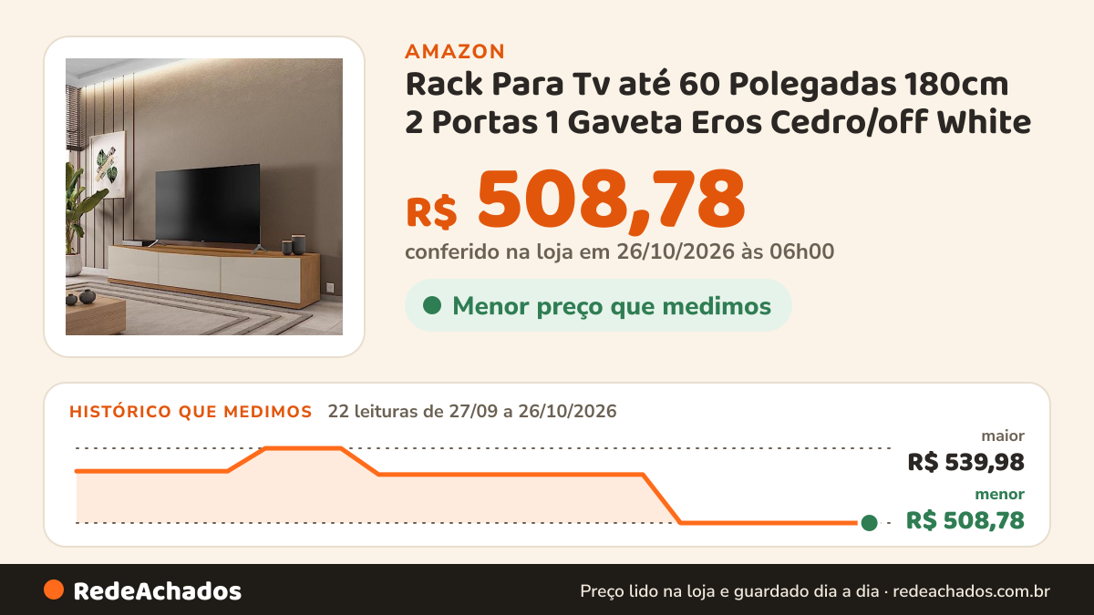 Histórico de preço de Rack Para Tv até 60 Polegadas 180cm 2 Portas 1 Gaveta Eros Cedro/off White na Amazon: 22 leituras de 27/09/2026 a 26/10/2026, menor R$ 508,78, maior R$ 539,98; R$ 508,78 conferido em 26/10/2026 às 06h00