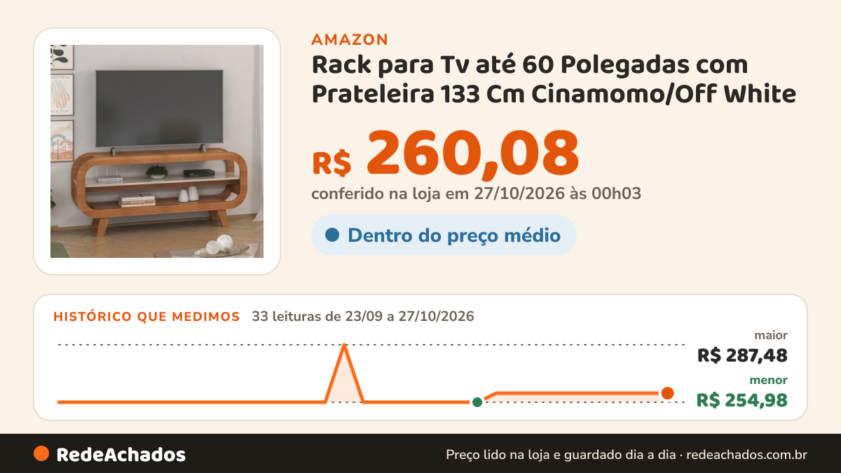 Histórico de preço de Rack para Tv até 60 Polegadas com Prateleira 133 Cm Cinamomo/Off White na Amazon: 33 leituras de 23/09/2026 a 27/10/2026, menor R$ 254,98, maior R$ 287,48; R$ 260,08 conferido em 27/10/2026 às 00h03