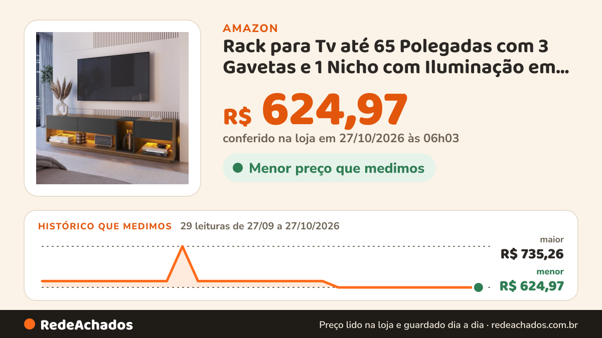 Histórico de preço de Rack para Tv até 65 Polegadas com 3 Gavetas e 1 Nicho com Iluminação em Led Rgb Ra8001… na Amazon: 29 leituras de 27/09/2026 a 27/10/2026, menor R$ 624,97, maior R$ 735,26; R$ 624,97 conferido em 27/10/2026 às 06h03