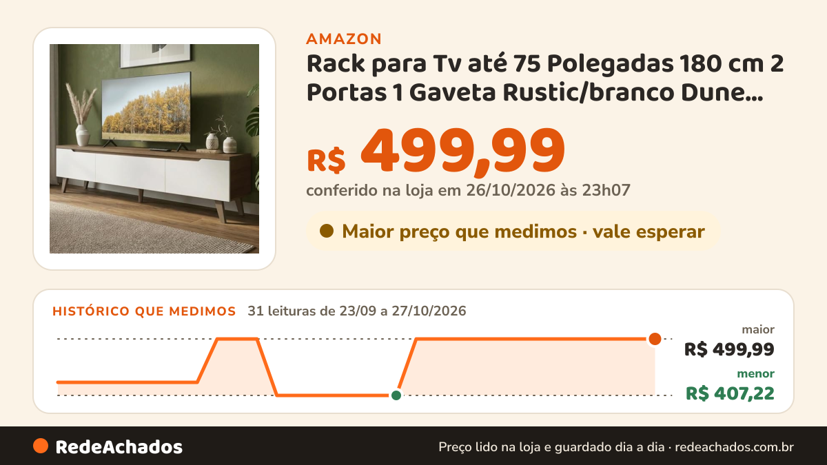 Histórico de preço de Rack para Tv até 75 Polegadas 180 cm 2 Portas 1 Gaveta Rustic/branco Dune Madesa na Amazon: 31 leituras de 23/09/2026 a 27/10/2026, menor R$ 407,22, maior R$ 499,99; R$ 499,99 conferido em 26/10/2026 às 23h07