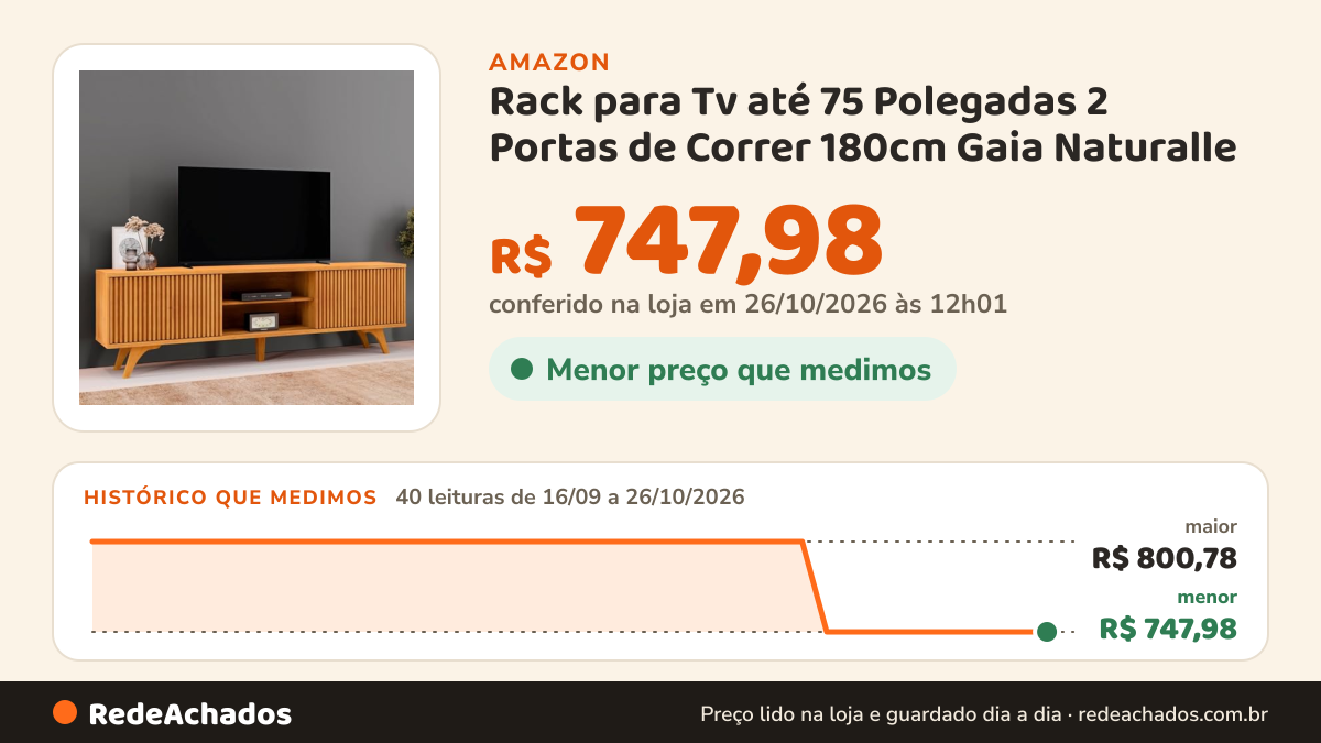 Histórico de preço de Rack para Tv até 75 Polegadas 2 Portas de Correr 180cm Gaia Naturalle na Amazon: 40 leituras de 16/09/2026 a 26/10/2026, menor R$ 747,98, maior R$ 800,78; R$ 747,98 conferido em 26/10/2026 às 12h01