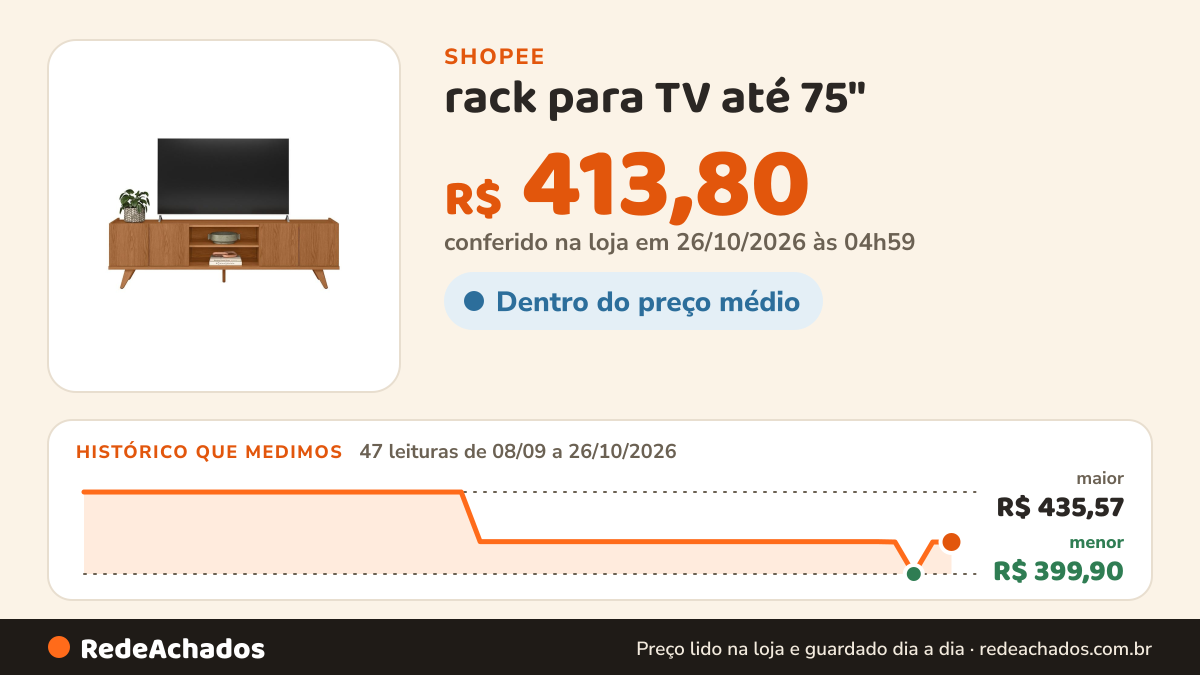 Histórico de preço de rack para TV até 75" na Shopee: 47 leituras de 08/09/2026 a 26/10/2026, menor R$ 399,90, maior R$ 435,57; R$ 413,80 conferido em 26/10/2026 às 04h59
