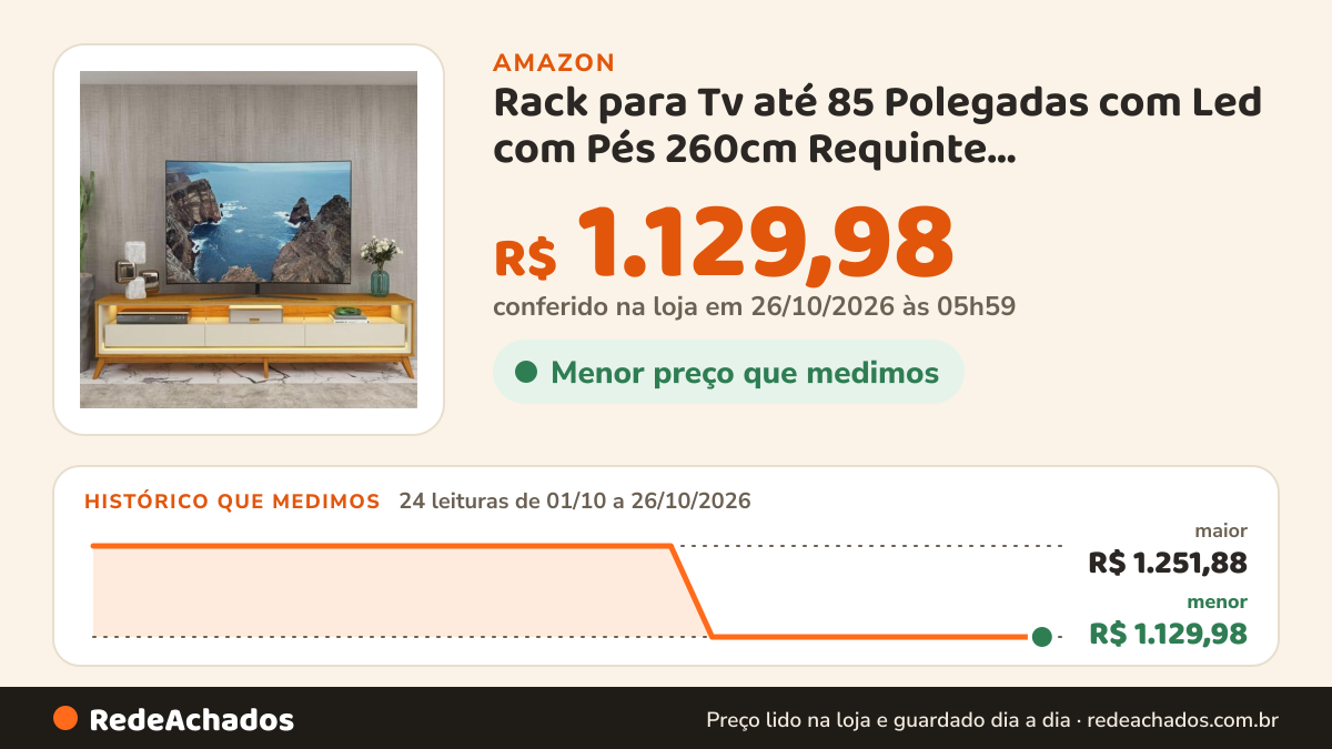 Histórico de preço de Rack para Tv até 85 Polegadas com Led com Pés 260cm Requinte Naturale/off White na Amazon: 24 leituras de 01/10/2026 a 26/10/2026, menor R$ 1.129,98, maior R$ 1.251,88; R$ 1.129,98 conferido em 26/10/2026 às 05h59