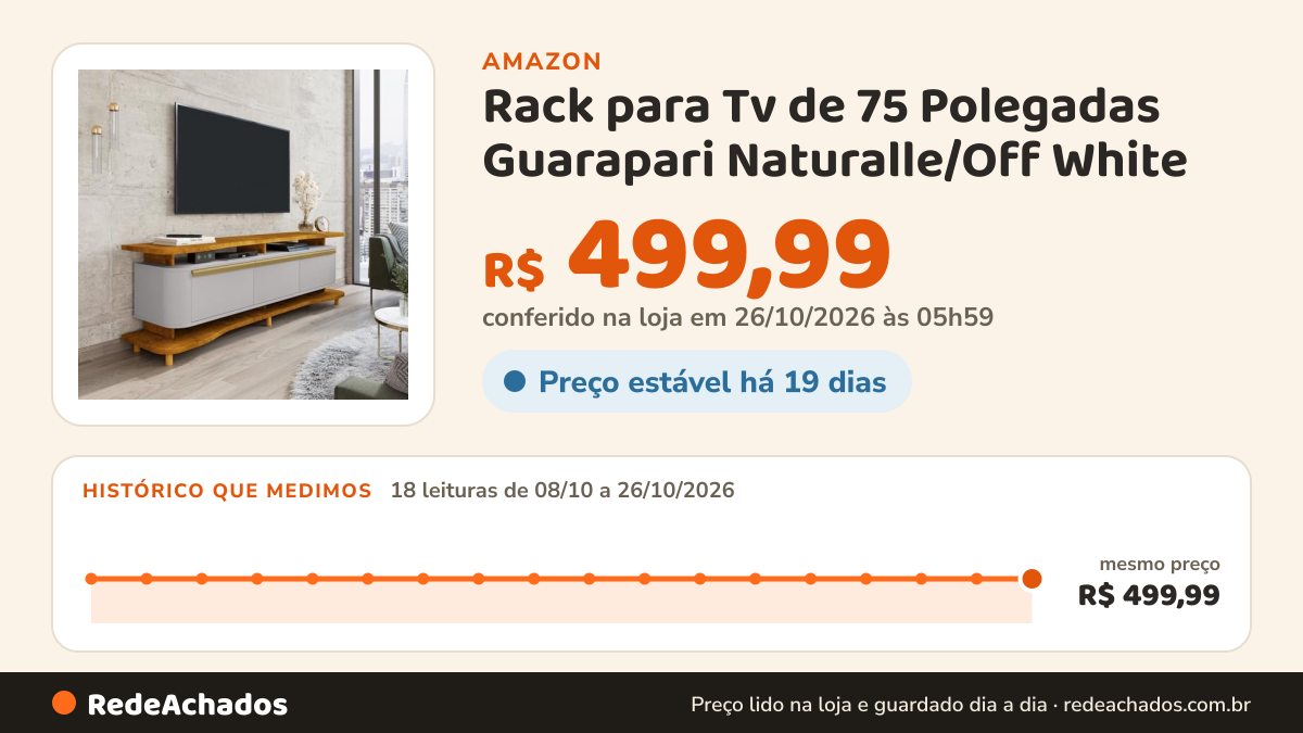Histórico de preço de Rack para Tv de 75 Polegadas Guarapari Naturalle/Off White na Amazon: 18 leituras de 08/10/2026 a 26/10/2026, mesmo preço, R$ 499,99, em todas; R$ 499,99 conferido em 26/10/2026 às 05h59