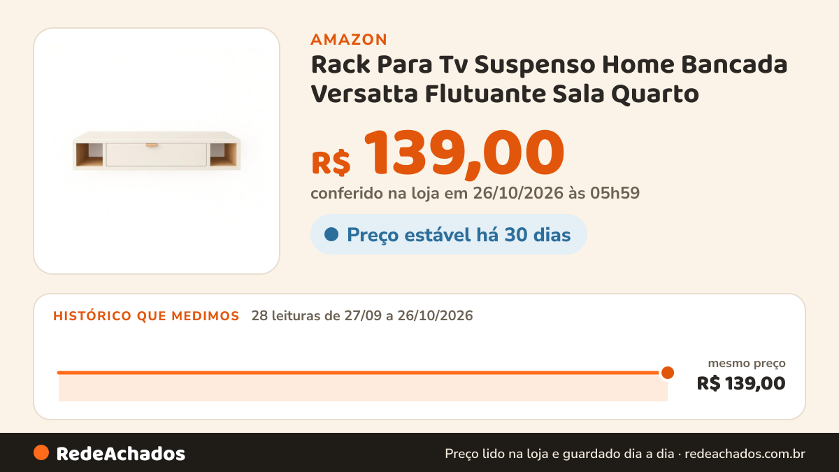 Histórico de preço de Rack Para Tv Suspenso Home Bancada Versatta Flutuante Sala Quarto (OFF WHITE) na Amazon: 28 leituras de 27/09/2026 a 26/10/2026, mesmo preço, R$ 139,00, em todas; R$ 139,00 conferido em 26/10/2026 às 05h59