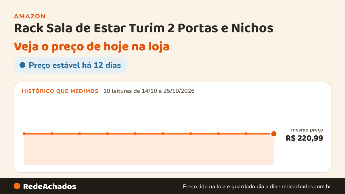 Histórico de preço de Rack Sala de Estar Turim 2 Portas e Nichos - Para TV até 50 Polegadas Pés Retrô em Madeira… na Amazon: 10 leituras de 14/10/2026 a 25/10/2026, mesmo preço, R$ 220,99, em todas