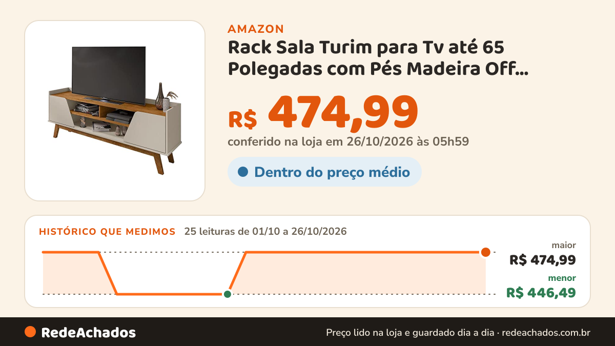Histórico de preço de Rack Sala Turim para Tv até 65 Polegadas com Pés Madeira Off White/naturale na Amazon: 25 leituras de 01/10/2026 a 26/10/2026, menor R$ 446,49, maior R$ 474,99; R$ 474,99 conferido em 26/10/2026 às 05h59
