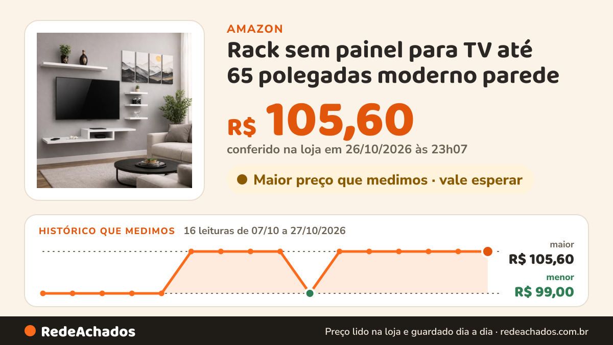 Histórico de preço de Rack sem painel para TV até 65 polegadas moderno parede (Branco) na Amazon: 16 leituras de 07/10/2026 a 27/10/2026, menor R$ 99,00, maior R$ 105,60; R$ 105,60 conferido em 26/10/2026 às 23h07
