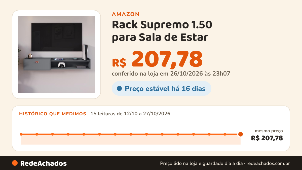 Histórico de preço de Rack Supremo 1.50 para Sala de Estar - Suporte para TV e Decoração Moderna, Sala, Quarto… na Amazon: 15 leituras de 12/10/2026 a 27/10/2026, mesmo preço, R$ 207,78, em todas; R$ 207,78 conferido em 26/10/2026 às 23h07