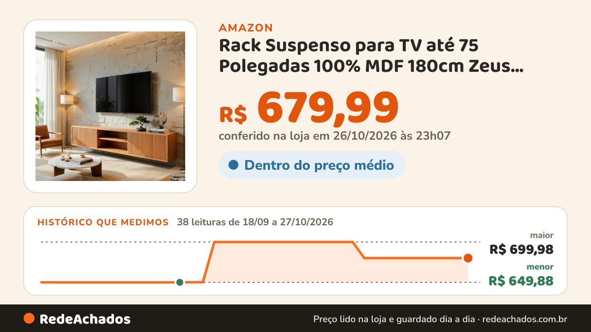 Histórico de preço de Rack Suspenso para TV até 75 Polegadas 100% MDF 180cm Zeus Naturalle na Amazon: 38 leituras de 18/09/2026 a 27/10/2026, menor R$ 649,88, maior R$ 699,98; R$ 679,99 conferido em 26/10/2026 às 23h07