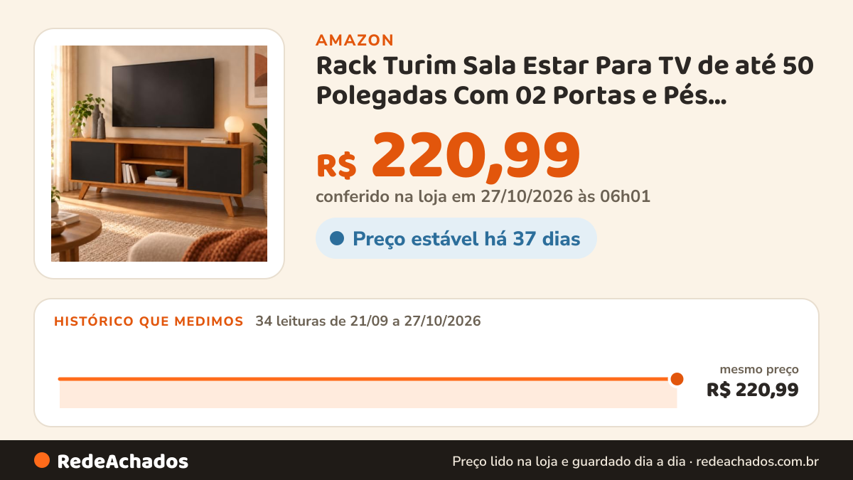 Histórico de preço de Rack Turim Sala Estar Para TV de até 50 Polegadas Com 02 Portas e Pés Madeira Maciça Com… na Amazon: 33 leituras de 21/09/2026 a 25/10/2026, mesmo preço, R$ 220,99, em todas