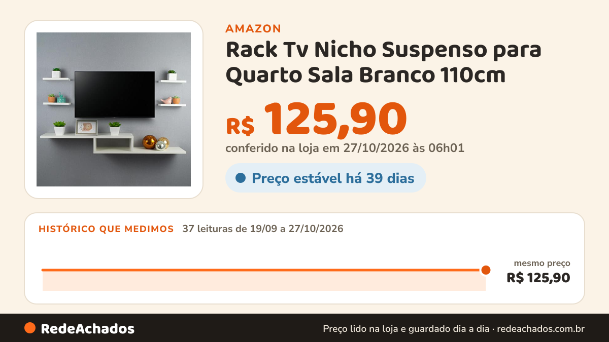 Histórico de preço de Rack Tv Nicho Suspenso para Quarto Sala Branco 110cm na Amazon: 36 leituras de 19/09/2026 a 25/10/2026, mesmo preço, R$ 125,90, em todas