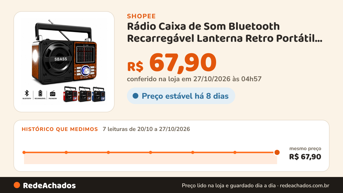 Histórico de preço de Rádio Caixa de Som Bluetooth Recarregável Lanterna Retro Portátil FM AM USB SD Pilha na Shopee: 7 leituras de 20/10/2026 a 27/10/2026, mesmo preço, R$ 67,90, em todas; R$ 67,90 conferido em 27/10/2026 às 04h57