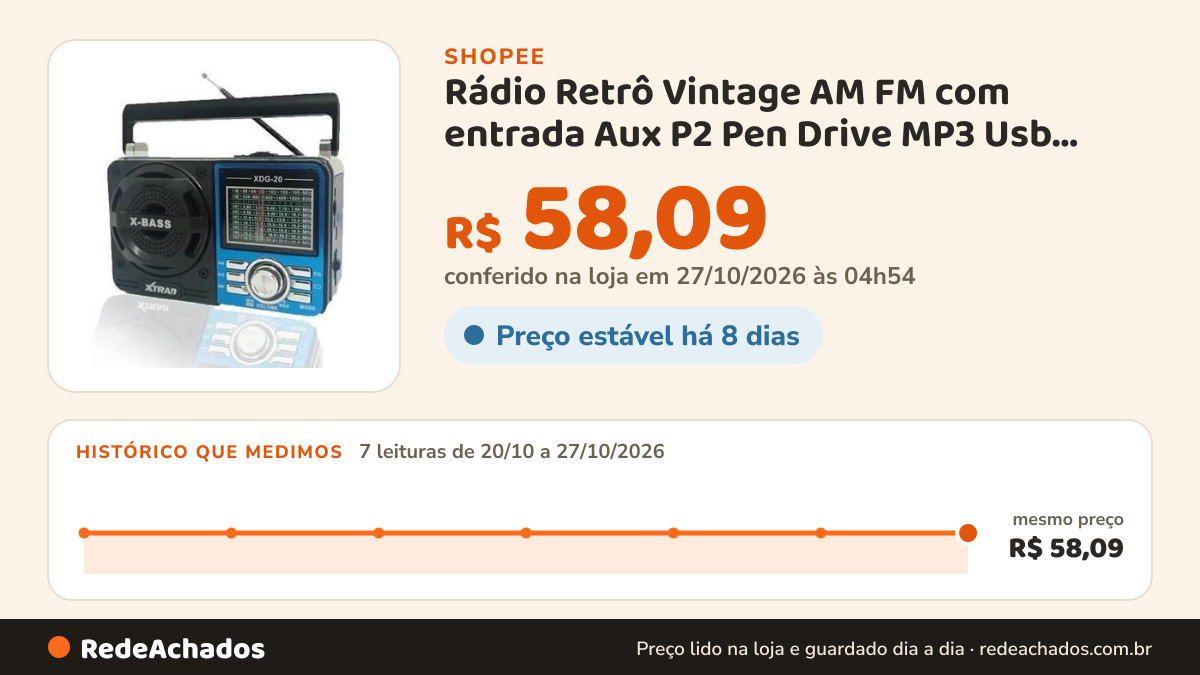 Histórico de preço de Rádio Retrô Vintage AM FM com entrada Aux P2 Pen Drive MP3 Usb XDG-20 XTRAD na Shopee: 7 leituras de 20/10/2026 a 27/10/2026, mesmo preço, R$ 58,09, em todas; R$ 58,09 conferido em 27/10/2026 às 04h54