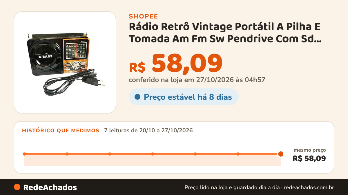 Histórico de preço de Rádio Retrô Vintage Portátil A Pilha E Tomada Am Fm Sw Pendrive Com Sd Usb na Shopee: 7 leituras de 20/10/2026 a 27/10/2026, mesmo preço, R$ 58,09, em todas; R$ 58,09 conferido em 27/10/2026 às 04h57