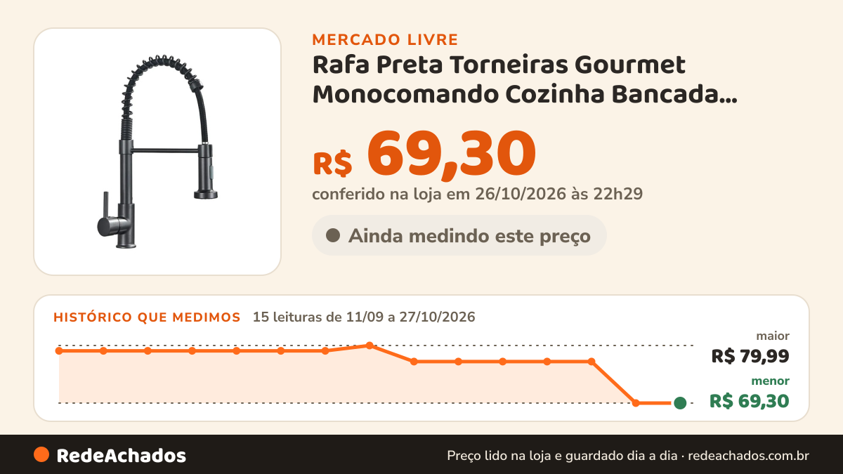 Histórico de preço de Rafa Preta Torneiras Gourmet Monocomando Cozinha Bancada Flexivel Preto Fosco no Mercado Livre: 15 leituras de 11/09/2026 a 27/10/2026, menor R$ 69,30, maior R$ 79,99; R$ 69,30 conferido em 26/10/2026 às 22h29