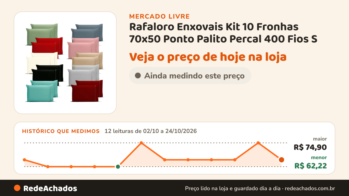 Histórico de preço de Rafaloro Enxovais Kit 10 Fronhas 70x50 Ponto Palito Percal 400 Fios S no Mercado Livre: 12 leituras de 02/10/2026 a 24/10/2026, menor R$ 62,22, maior R$ 74,90